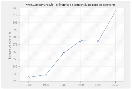 Brévonnes : Evolution du nombre de logements