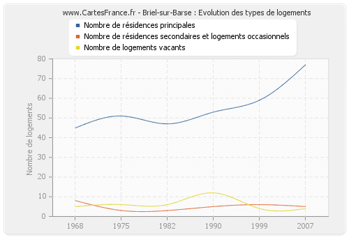 Briel-sur-Barse : Evolution des types de logements