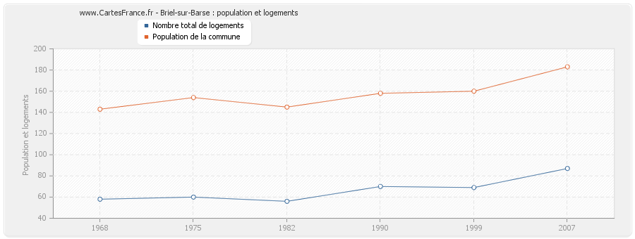 Briel-sur-Barse : population et logements