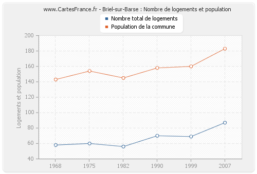 Briel-sur-Barse : Nombre de logements et population