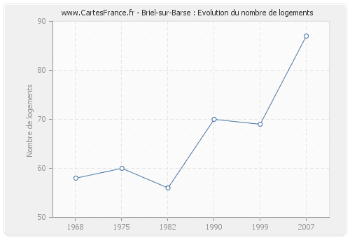 Briel-sur-Barse : Evolution du nombre de logements