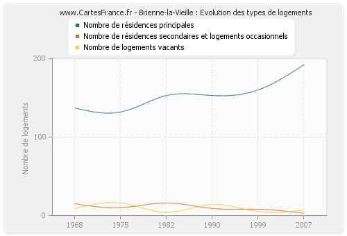 Brienne-la-Vieille : Evolution des types de logements