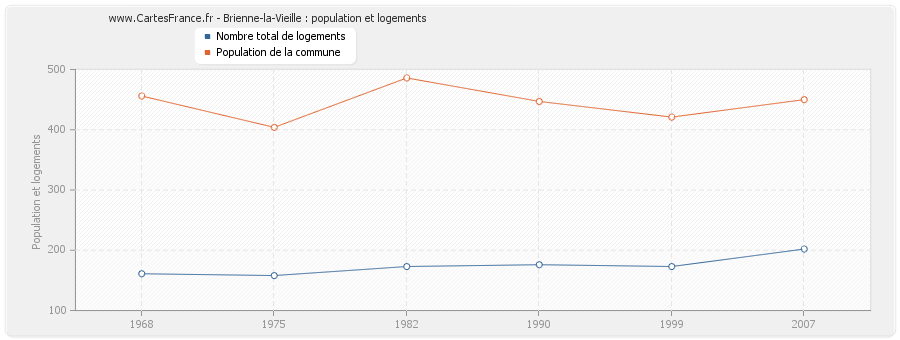 Brienne-la-Vieille : population et logements