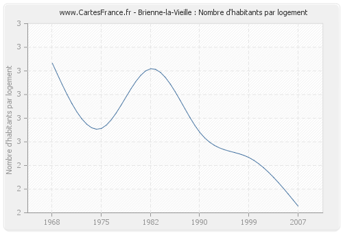 Brienne-la-Vieille : Nombre d'habitants par logement