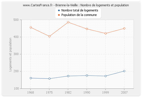 Brienne-la-Vieille : Nombre de logements et population