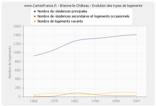 Brienne-le-Château : Evolution des types de logements