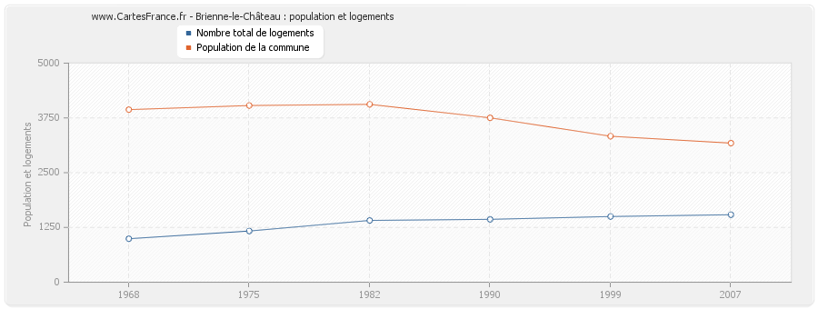 Brienne-le-Château : population et logements