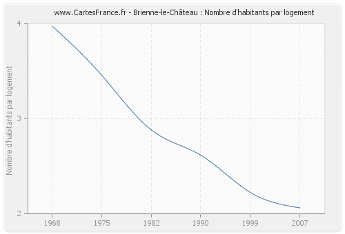 Brienne-le-Château : Nombre d'habitants par logement