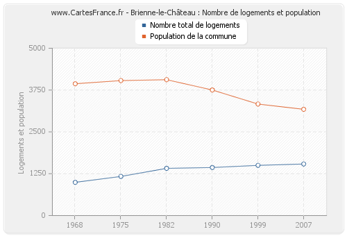 Brienne-le-Château : Nombre de logements et population