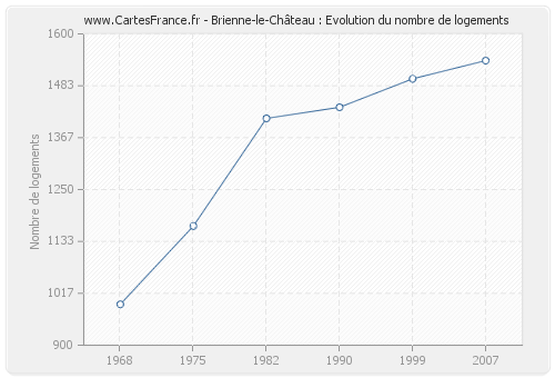 Brienne-le-Château : Evolution du nombre de logements