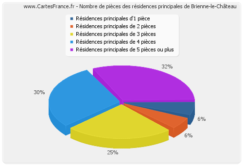 Nombre de pièces des résidences principales de Brienne-le-Château