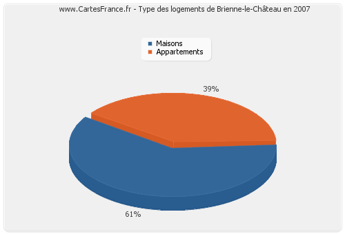 Type des logements de Brienne-le-Château en 2007