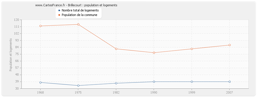 Brillecourt : population et logements