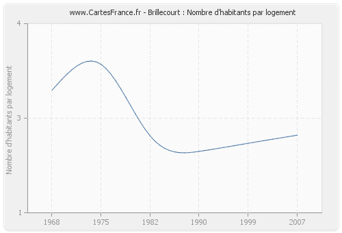 Brillecourt : Nombre d'habitants par logement