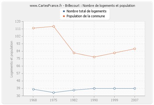 Brillecourt : Nombre de logements et population