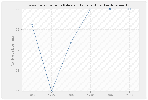 Brillecourt : Evolution du nombre de logements