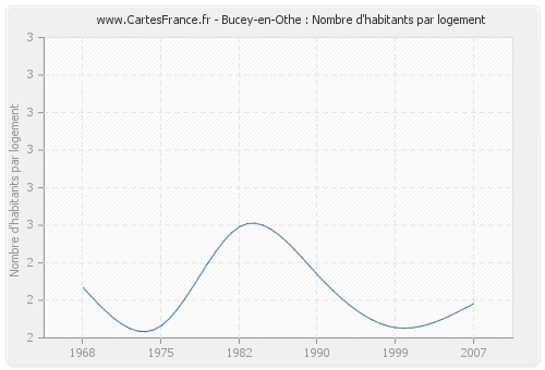 Bucey-en-Othe : Nombre d'habitants par logement