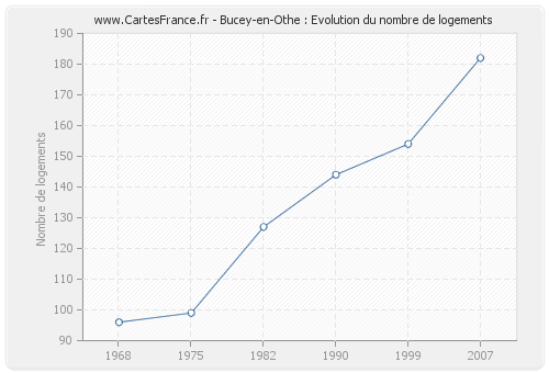 Bucey-en-Othe : Evolution du nombre de logements