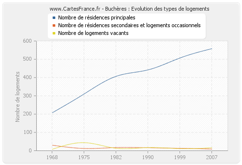 Buchères : Evolution des types de logements