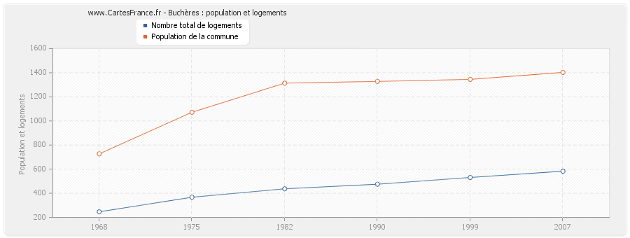 Buchères : population et logements