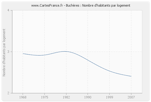 Buchères : Nombre d'habitants par logement