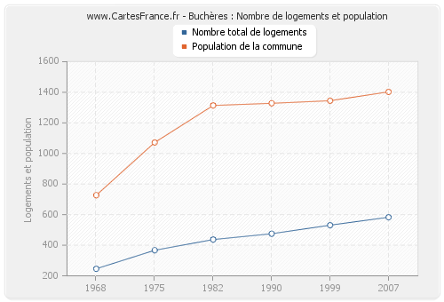 Buchères : Nombre de logements et population