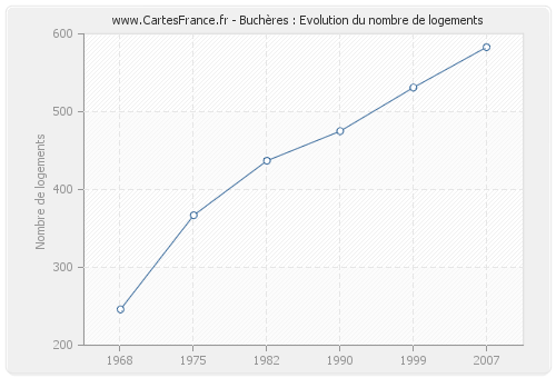 Buchères : Evolution du nombre de logements