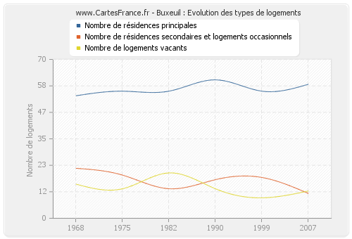 Buxeuil : Evolution des types de logements