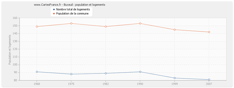 Buxeuil : population et logements