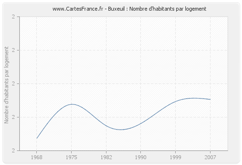 Buxeuil : Nombre d'habitants par logement