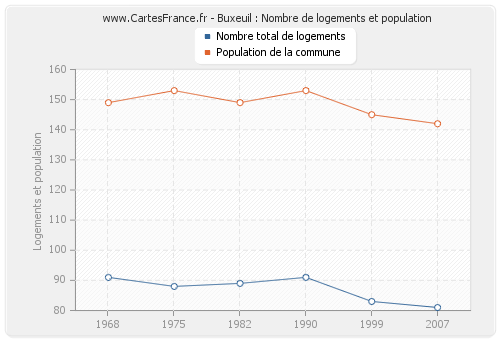 Buxeuil : Nombre de logements et population