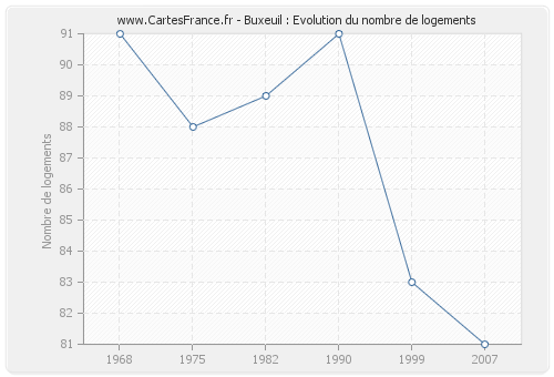 Buxeuil : Evolution du nombre de logements