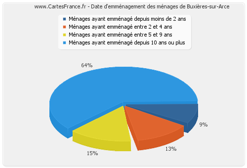Date d'emménagement des ménages de Buxières-sur-Arce