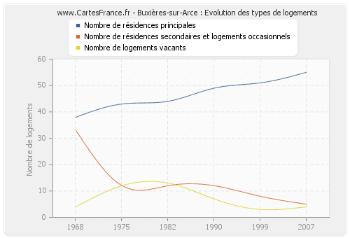 Buxières-sur-Arce : Evolution des types de logements