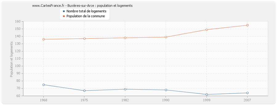 Buxières-sur-Arce : population et logements