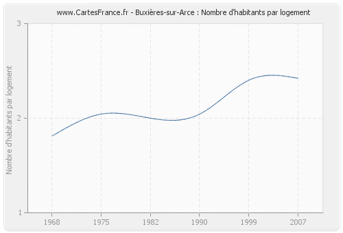 Buxières-sur-Arce : Nombre d'habitants par logement