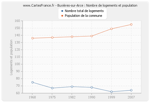 Buxières-sur-Arce : Nombre de logements et population