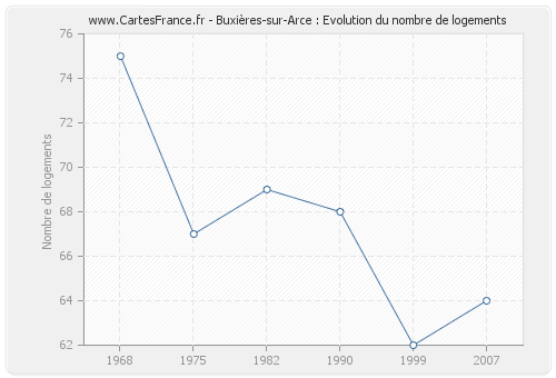 Buxières-sur-Arce : Evolution du nombre de logements