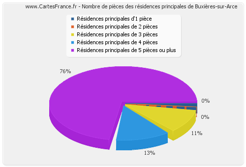 Nombre de pièces des résidences principales de Buxières-sur-Arce