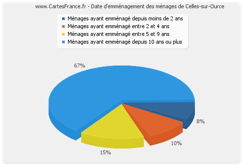 Date d'emménagement des ménages de Celles-sur-Ource