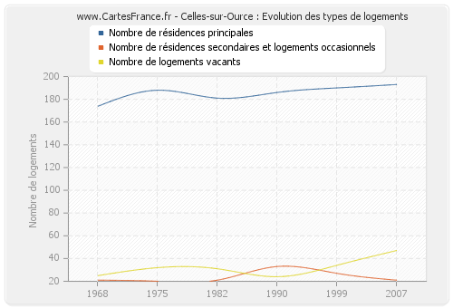 Celles-sur-Ource : Evolution des types de logements