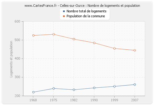 Celles-sur-Ource : Nombre de logements et population