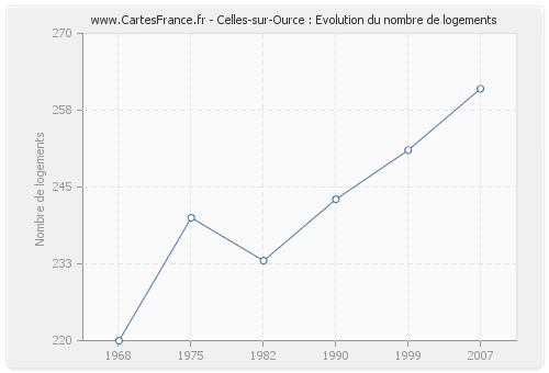 Celles-sur-Ource : Evolution du nombre de logements
