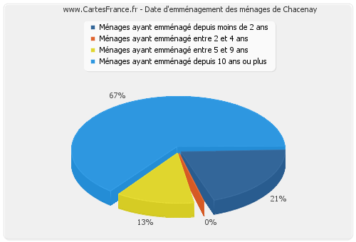 Date d'emménagement des ménages de Chacenay