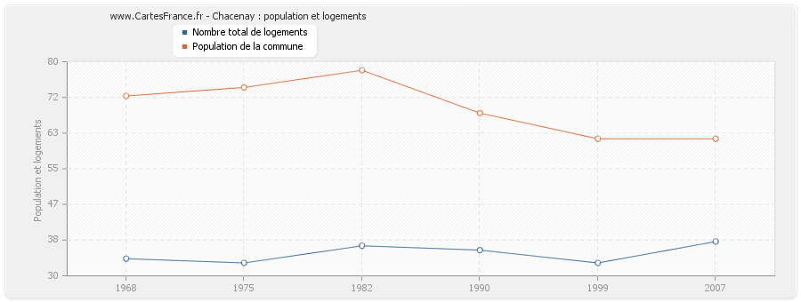 Chacenay : population et logements