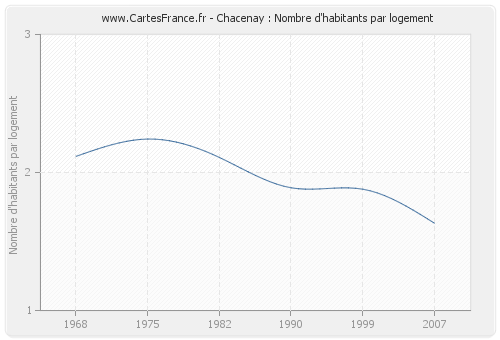 Chacenay : Nombre d'habitants par logement