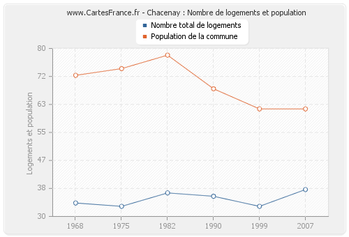 Chacenay : Nombre de logements et population