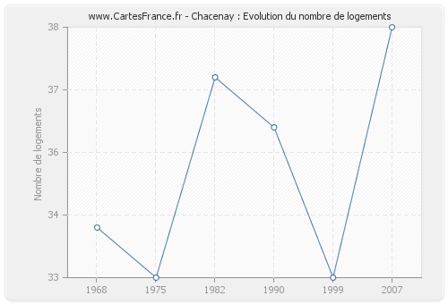 Chacenay : Evolution du nombre de logements