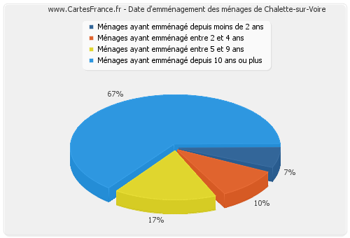 Date d'emménagement des ménages de Chalette-sur-Voire