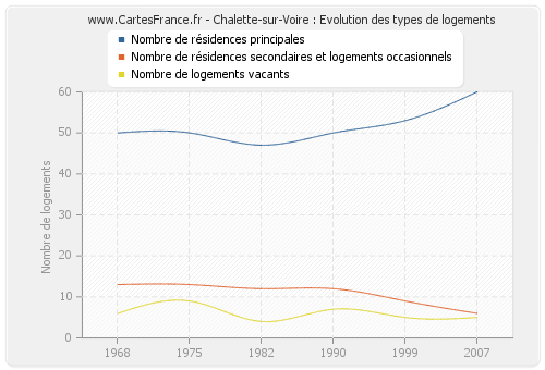 Chalette-sur-Voire : Evolution des types de logements